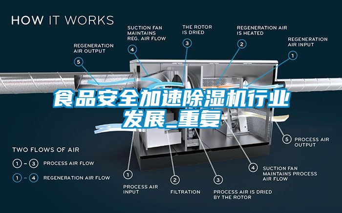 食品安全加速除濕機行業(yè)發(fā)展_重復(fù)